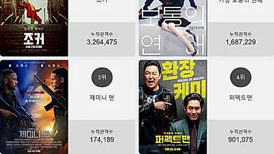 박스오피스 TOP'조커'…2위부터 5위 가장 보통의 연애 , 제미니 맨 , 퍼펙트맨 , 장사리 : 잊혀진 영웅들이 차지