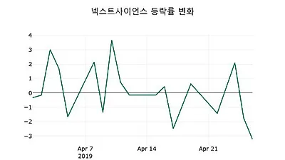 주식마감넥스트사이언스 29일 5,970원 장 마쳐