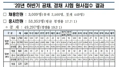 2020년 경찰공무원 시험, 경쟁률 '17.7:1'…광주 · 대전이 가장 치열