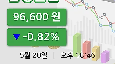 주식마감삼성물산 20일 96,600원 장 마쳐...