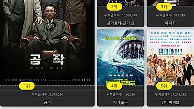 [영화순위] 현재상영작 신흥 강자 '공작' 관객수 1위 차지.. '신과함께2' 2위로 주춤.. 3위 '목격자'