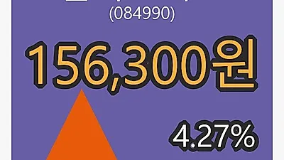6일 헬릭스미스마감가 156,300원 4.27% 등락..