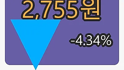 5일 우리기술투자마감가 2,755원 전일대비 -4.34% 변동..