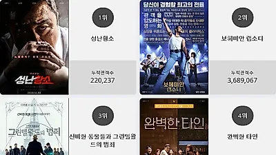 [23일 영화순위] 성난황소영화순위 1위.. 2위 보헤미안 랩소디, 3위 신비한 동물들과 그린델왈드의 범죄