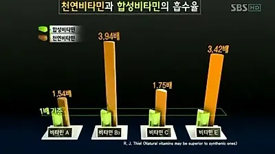 합성비타민 흡수율 떨어져,천연비타민 섭취해야