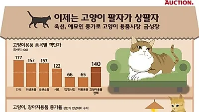 애묘족이 애견족보다 씀씀이 커…'평균 40%'