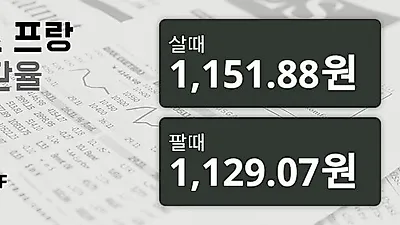 7일 스위스프랑 살때 1,151.88원, 팔때 1,129.07원 ▼-0.16%감소