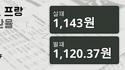 17일 스위스프랑 살때 1,143원, 팔때 1,120.37원 ▲0.08%상승