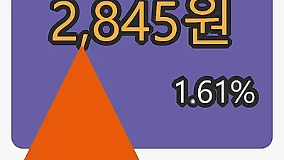 TCC스틸 3일 마감가 2,845원