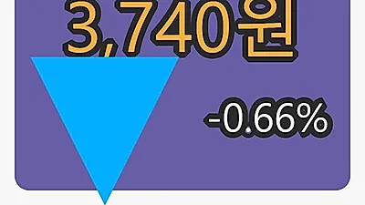 6일 하이트론마감가 3,740원 -0.66퍼센트 등락..