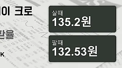 30일 노르웨이 크로네 살때 135.2원, 팔때 132.53원 ▲0.25%상승