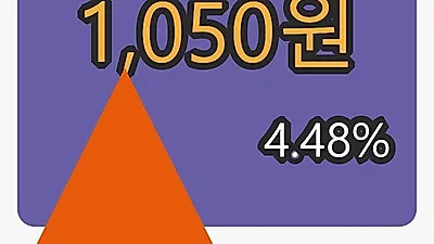 6일 아이씨케이마감가 1,050원, 전일대비 4.48%등락..