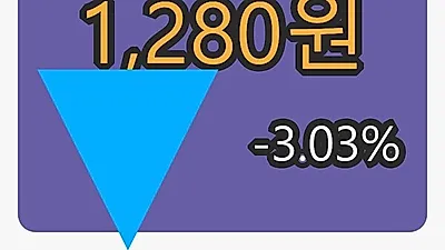 6일 대성창투마감가 1,280원, -3.03% 등락..