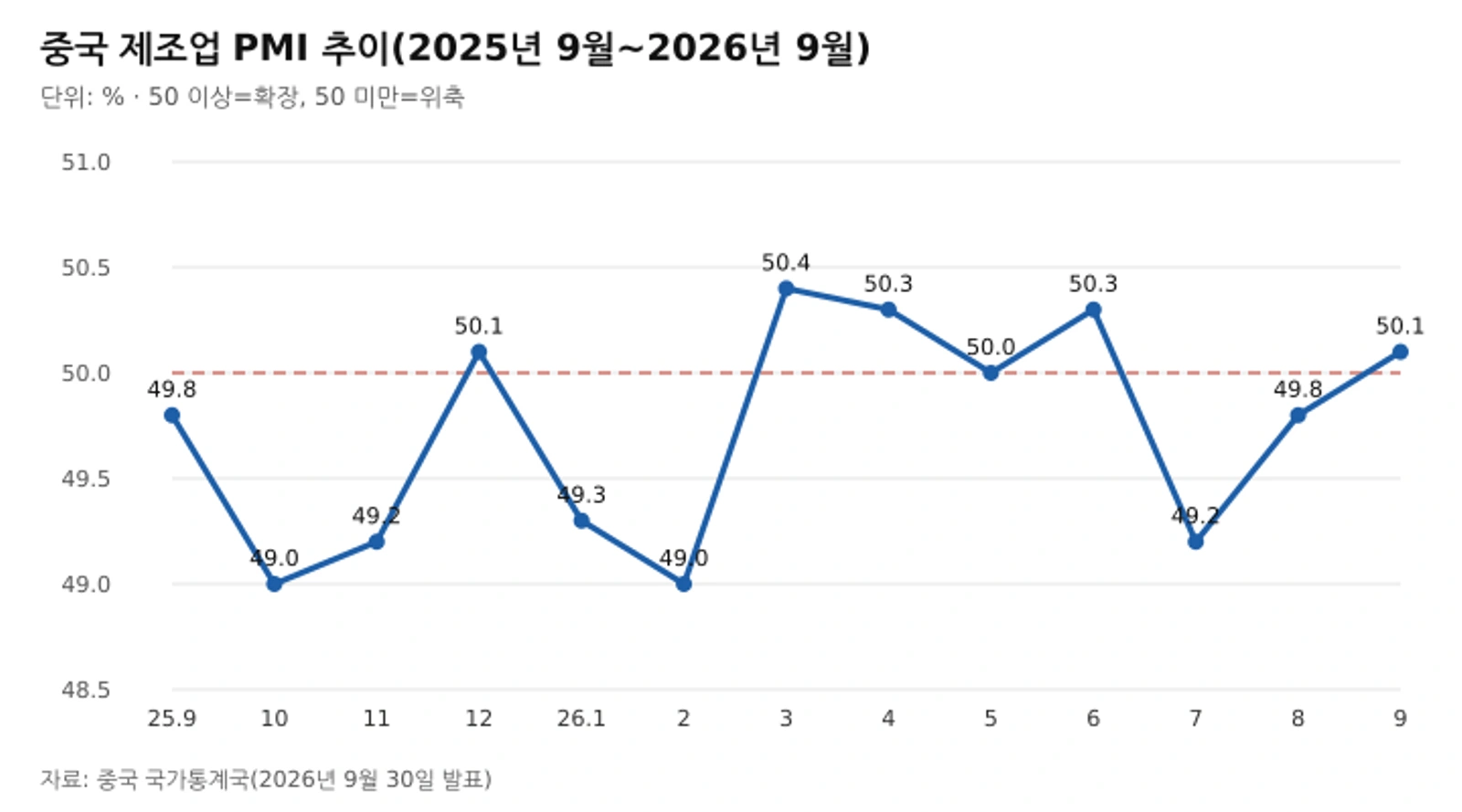 중국 제조업 PMI 추이(2025년 9월~2026년 9월)