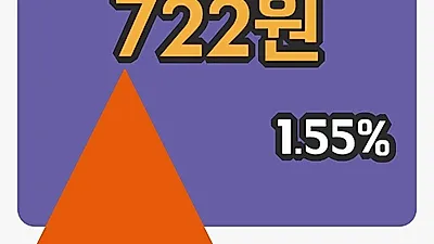 주식마감SBI인베스트먼트 15일 722원 마감