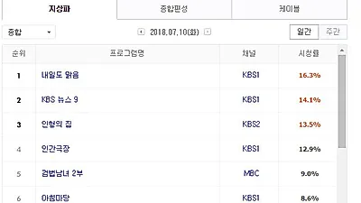 [지상파·종합편성·케이블 종합]2018년 7월 10일 시청률 순위...지상파, 내일도 맑음 1위 기록