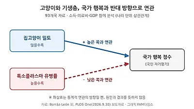 고양이 많은 나라 더 행복, 고양이 기생충 흔한 나라는 덜 행복…93개국 분석