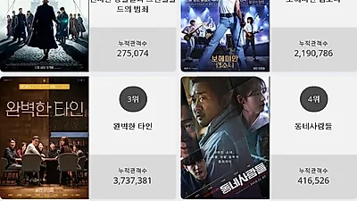 [15일 영화순위] 신비한 동물들과 그린델왈드의 범죄 결말 화제.. 현재상영영화 관객수 1위 등극, 박스오피스 점령