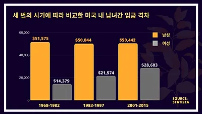 성별임금격차 큰데 코로나 19까지…저임금 여성근로자 취약