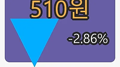 6일 에이아이비트마감가 510원, 전일비 -2.86퍼센트 변동..