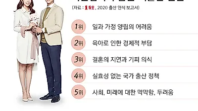 결혼정보회사 듀오, 결혼 후 부모와 함께 살고픈 남녀 12.8%, 그 이유는?