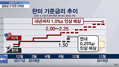 한국은행 '1.75% 기준금리 인상'‥주택담보대출 코픽스 등 가계대출 금리, 부동산 시장은?