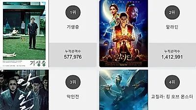 영화순위 1위'기생충' 일내나?! 2위부터 5위 알라딘 , 악인전 , 고질라: 킹 오브 몬스터 , 0.0MHz가 차지