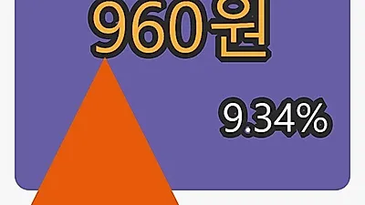 8일 팜스토리마감가 960원 전일대비 9.34퍼센트 변동..