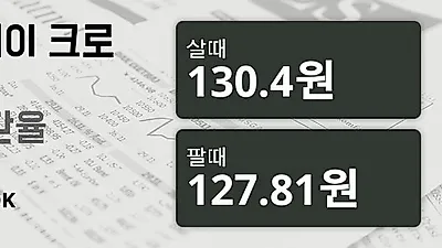 20일 노르웨이 크로네 살때 130.4원, 팔때 127.81원 ▼-0.27%감소