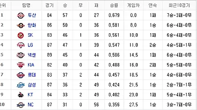 [2018 프로야구 순위] 1위 두산, 2위 한화, 3위 SK...장마철 야구 재미 시작됐다