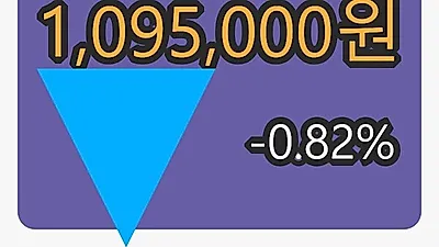 6일 태광산업마감가 1,095,000원 -0.82% 변동..