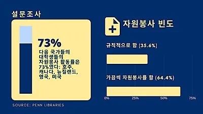 자원봉사하는 대학생, 주변 인정과 리더십 습득을 이점으로 꼽아