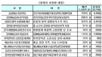 추경 3399억 원 편성....일자리 확충, 경기보강 집중