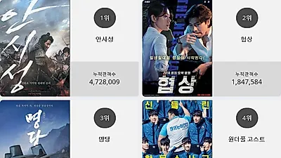 [3일 영화순위] 안시성 결말 화제.. 현재상영영화 관객수 1위 등극, 박스오피스 점령