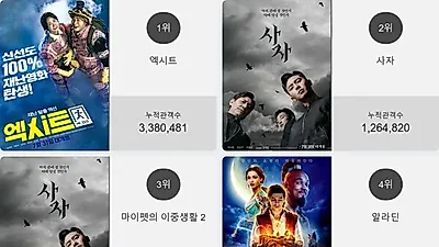 영화 예매순위 1위'엑시트'…2위부터 5위 사자 , 마이펫의 이중생활 2 , 알라딘 , 라이온 킹이 차지