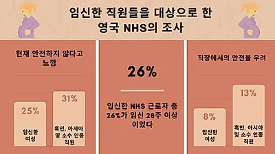임신부 72% “코로나19로 스트레스 심각”