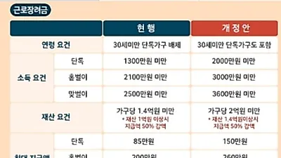 2019근로장려금 신청자격, 달라지는 조건은? '연령조건 폐지-소득기준 완화'