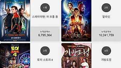 박스오피스 TOP'스파이더맨: 파 프롬 홈'…2위부터 5위 알라딘 , 토이 스토리 4 , 기방도령 , 기생충가 차지
