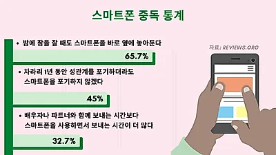 성인 65% “하루에 폰 160번 확인” 스마트폰 중독에서 벗어나는 4단계 방법