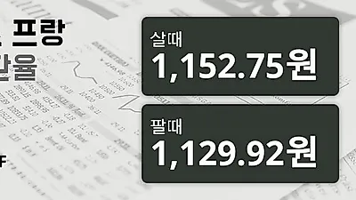 8일 스위스프랑 살때 1,152.75원, 팔때 1,129.92원 ▲0.08%상승