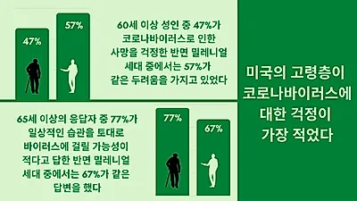 18세 이하 자녀 있는 부모, 고령층보다 ‘코로나 19’ 걱정 多