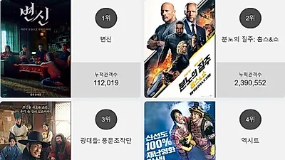 영화 예매순위 1위'변신'…2위부터 5위 분노의 질주: 홉스&쇼 , 광대들: 풍문조작단 , 엑시트 , 봉오동 전투가 차지