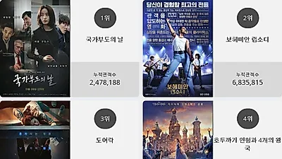 [9일 영화순위] 국가부도의 날 결말 화제.. 현재상영영화 관객수 1위 등극, 박스오피스 점령