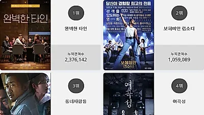 [9일 영화순위] 완벽한 타인 결말 화제.. 현재상영영화 관객수 1위 등극, 박스오피스 점령