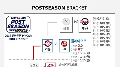 2019 한국시리즈 일정, 키움 이대로 진출? 예매 사이트+중계채널 관심 집중