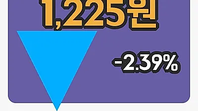 국내주식마감대유에이텍 11일 1,225원 장 마쳐...