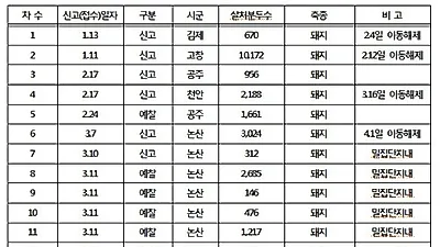 농림부, '충남 공주 구제역 이동제한 해제'