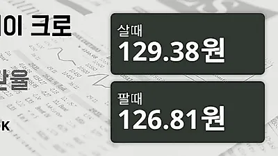 24일 노르웨이 크로네 살때 129.38원, 팔때 126.81원 ▼-1.58%감소