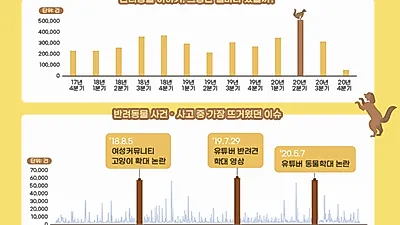 SNS 반려동물 정보량 ‘매년 148%’ 증가! 사건·사고에 이목 집중 