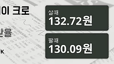23일 노르웨이 크로네 살때 132.72원, 팔때 130.09원 ▼-0.16%감소